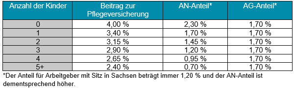 Reform des Pflegeversicherungsbeitrags - Wichtige Informationen für die Abrechnung